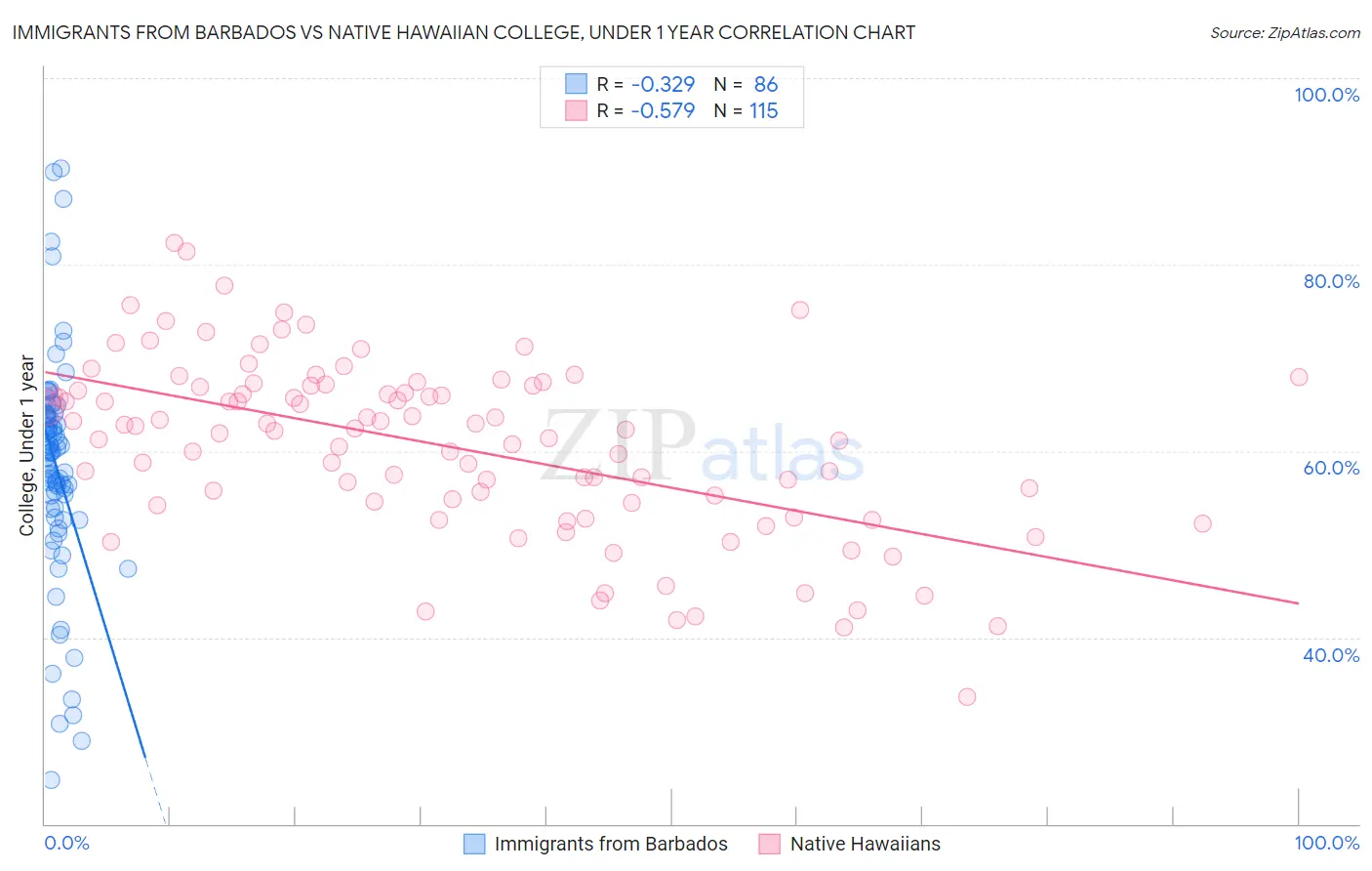 Immigrants from Barbados vs Native Hawaiian College, Under 1 year