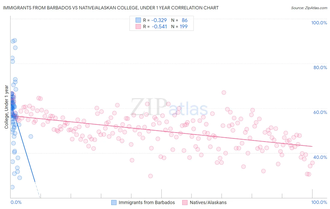 Immigrants from Barbados vs Native/Alaskan College, Under 1 year