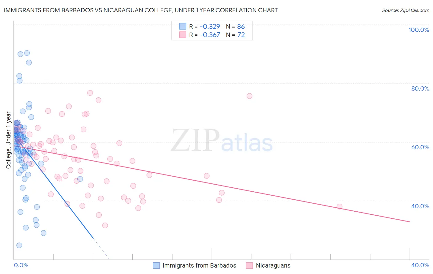 Immigrants from Barbados vs Nicaraguan College, Under 1 year