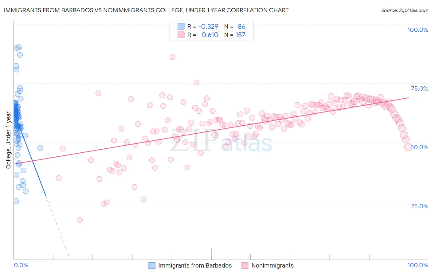 Immigrants from Barbados vs Nonimmigrants College, Under 1 year