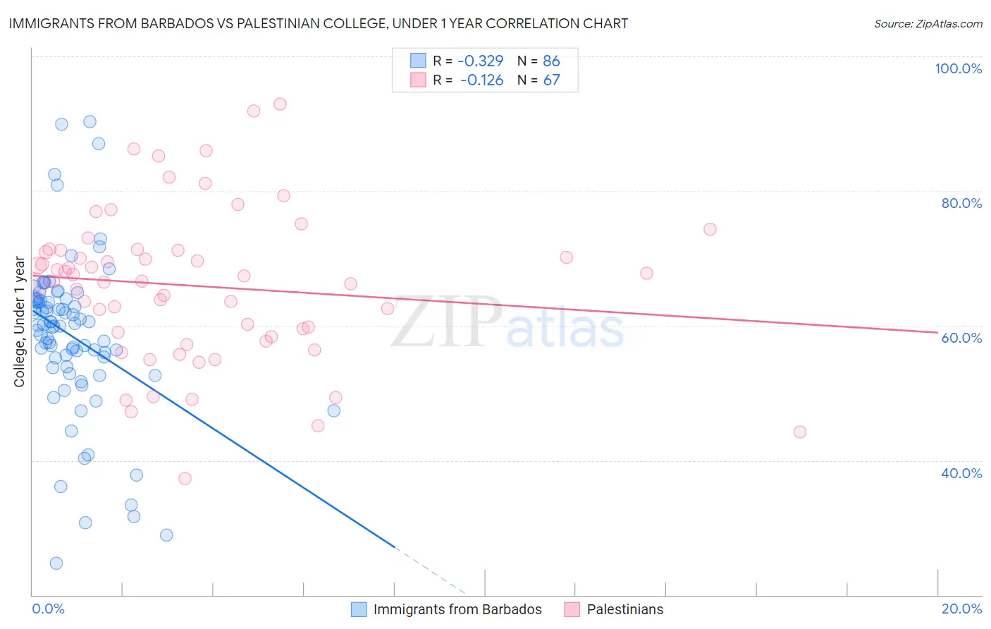 Immigrants from Barbados vs Palestinian College, Under 1 year