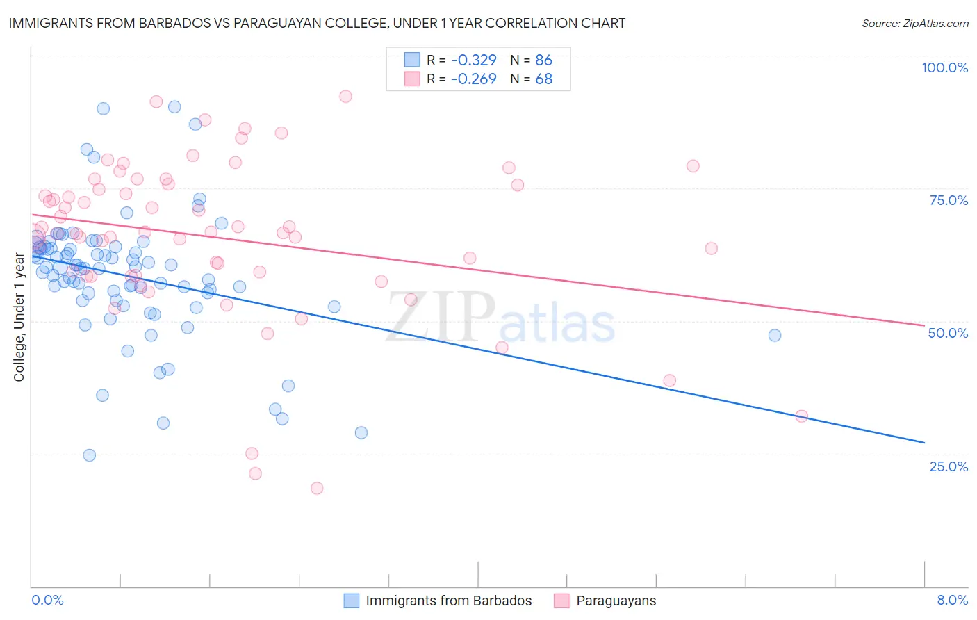 Immigrants from Barbados vs Paraguayan College, Under 1 year