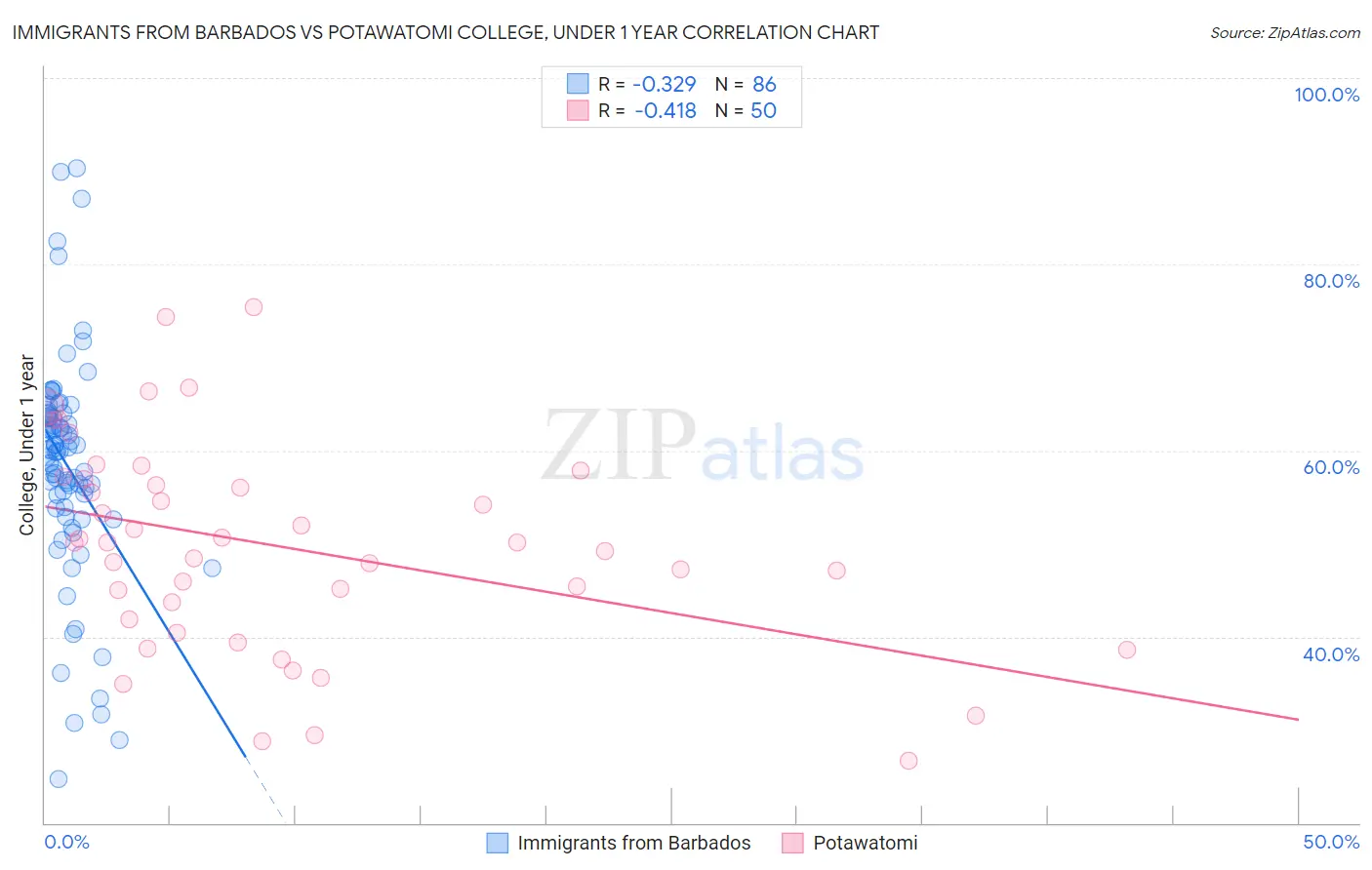 Immigrants from Barbados vs Potawatomi College, Under 1 year