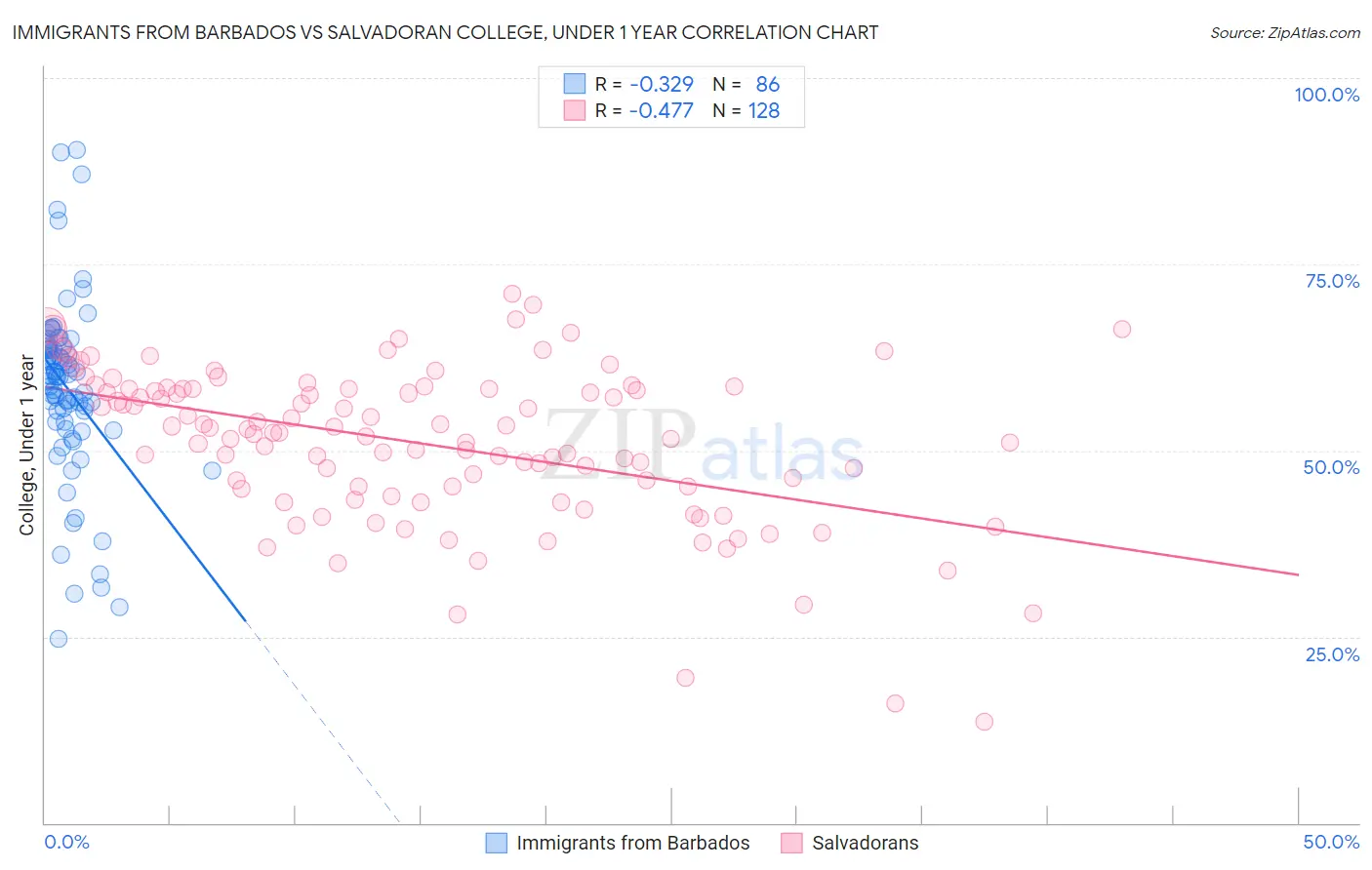 Immigrants from Barbados vs Salvadoran College, Under 1 year