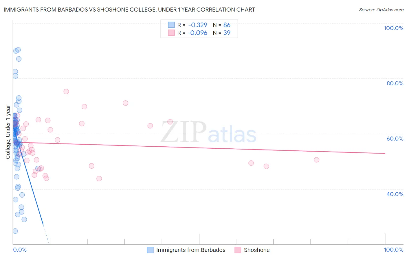 Immigrants from Barbados vs Shoshone College, Under 1 year