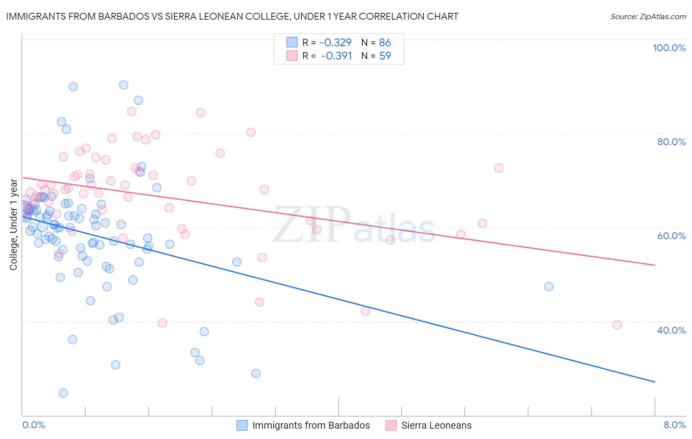 Immigrants from Barbados vs Sierra Leonean College, Under 1 year