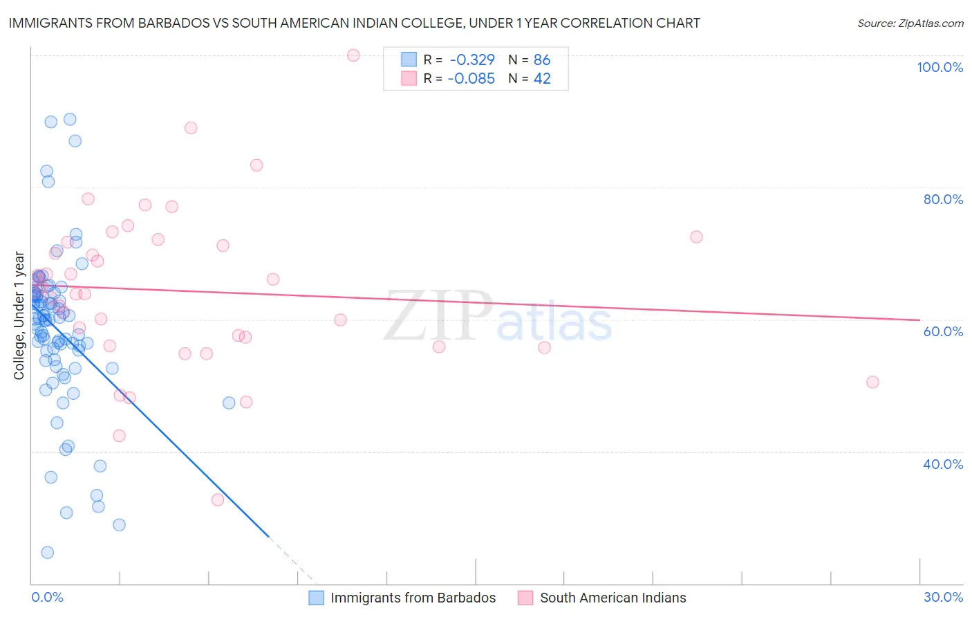 Immigrants from Barbados vs South American Indian College, Under 1 year