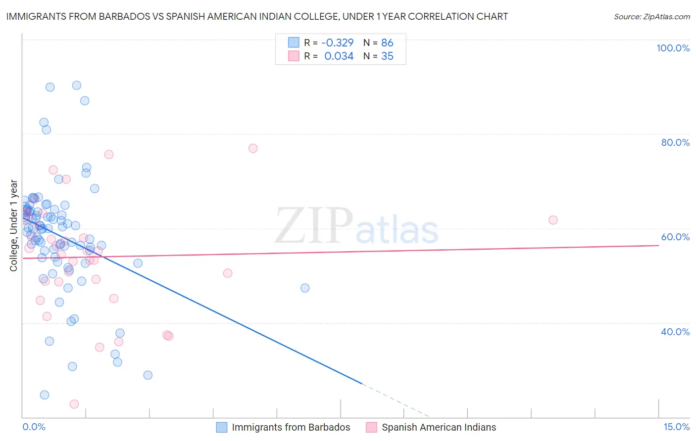 Immigrants from Barbados vs Spanish American Indian College, Under 1 year