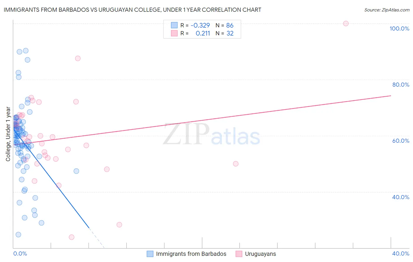 Immigrants from Barbados vs Uruguayan College, Under 1 year