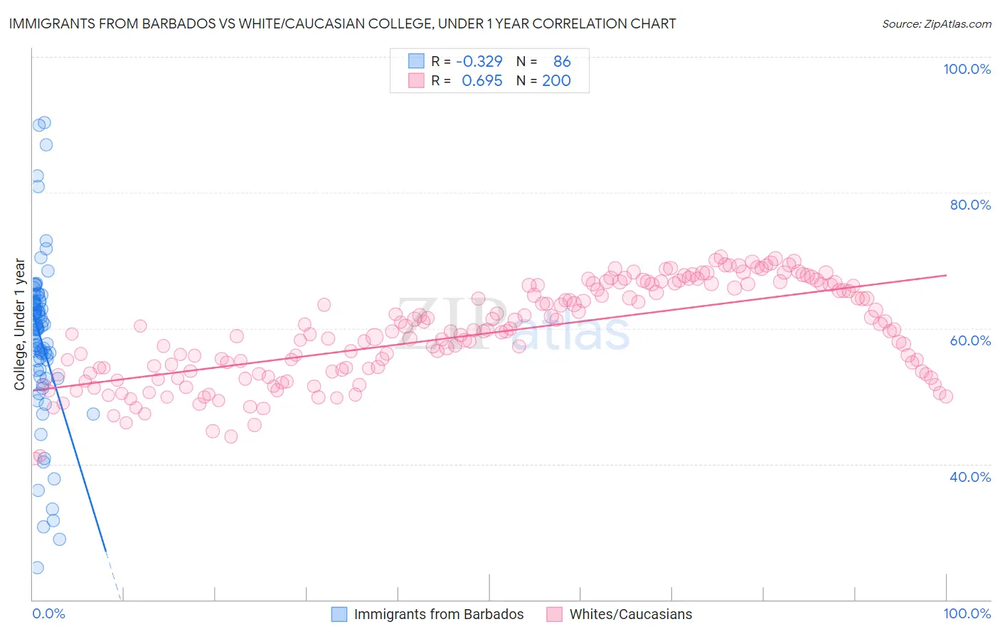 Immigrants from Barbados vs White/Caucasian College, Under 1 year