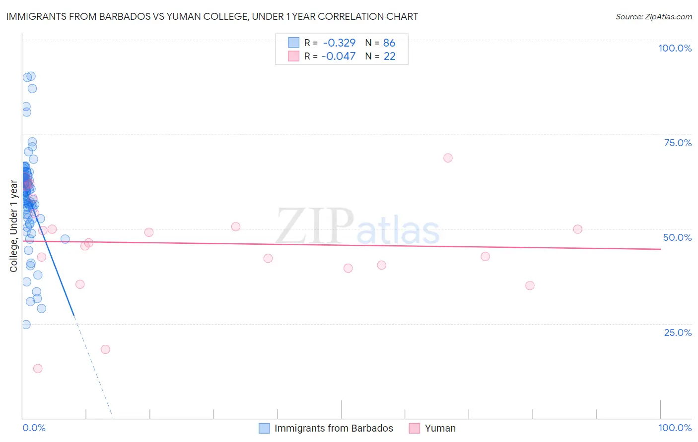 Immigrants from Barbados vs Yuman College, Under 1 year