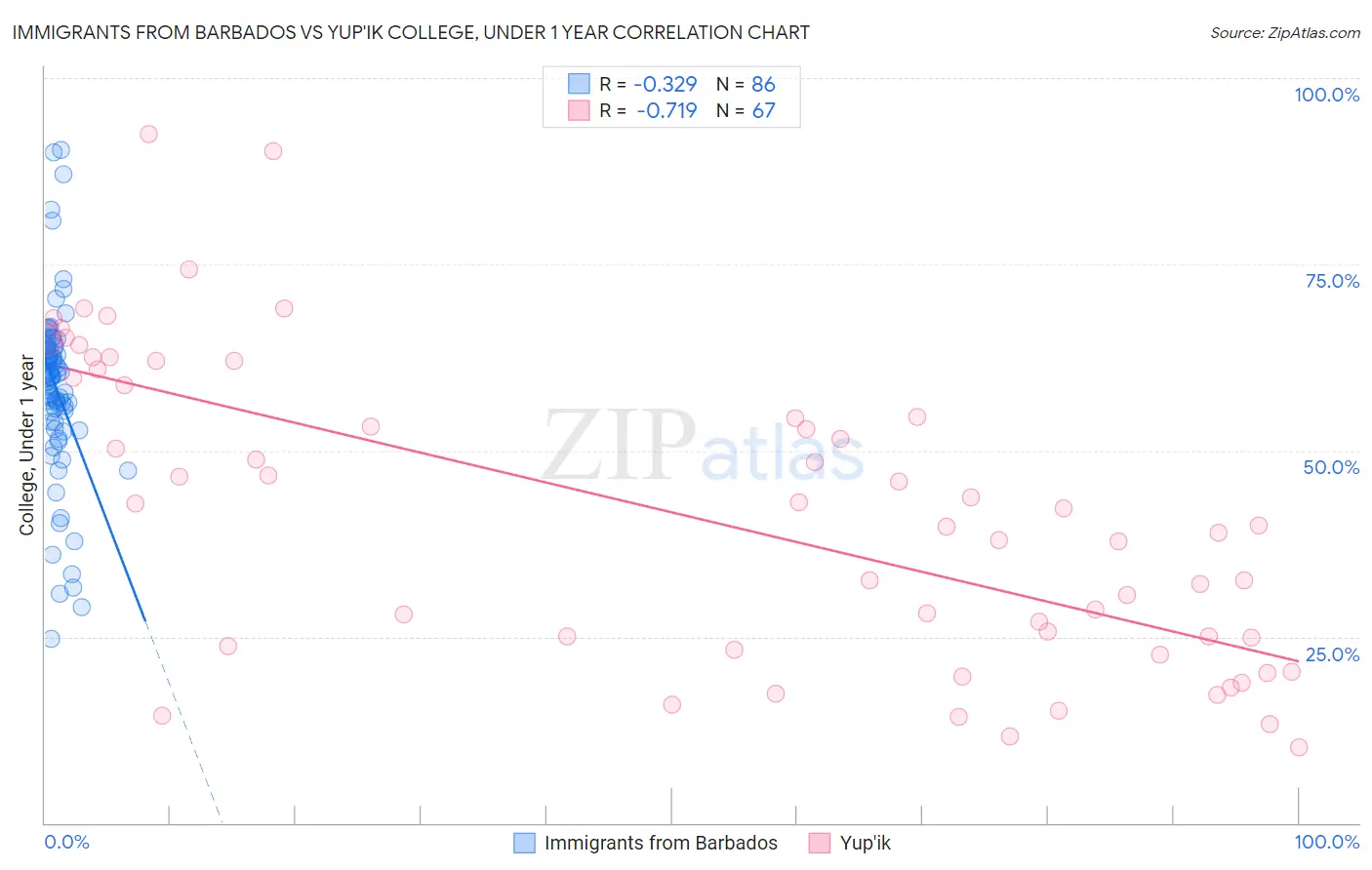 Immigrants from Barbados vs Yup'ik College, Under 1 year