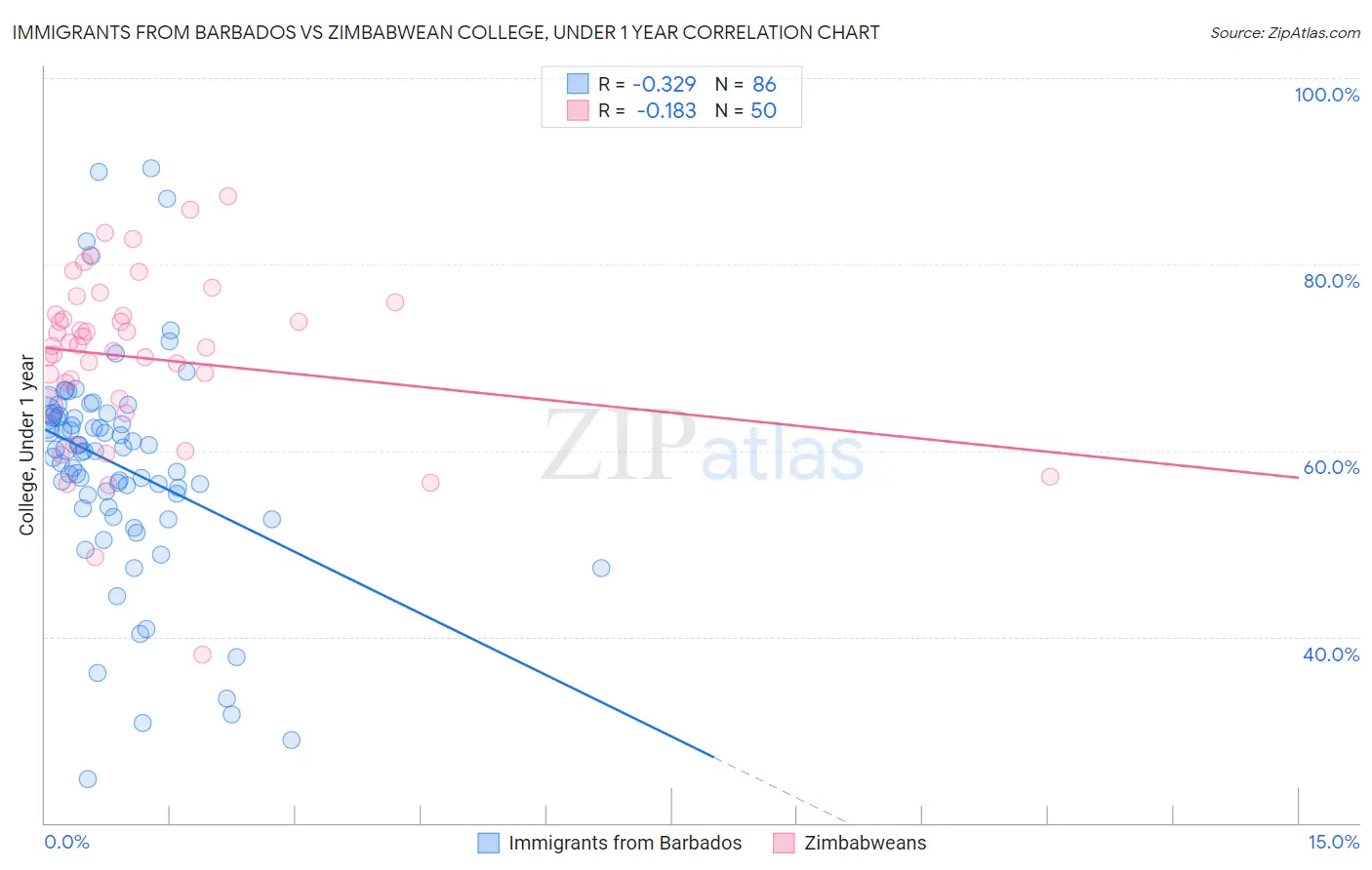 Immigrants from Barbados vs Zimbabwean College, Under 1 year