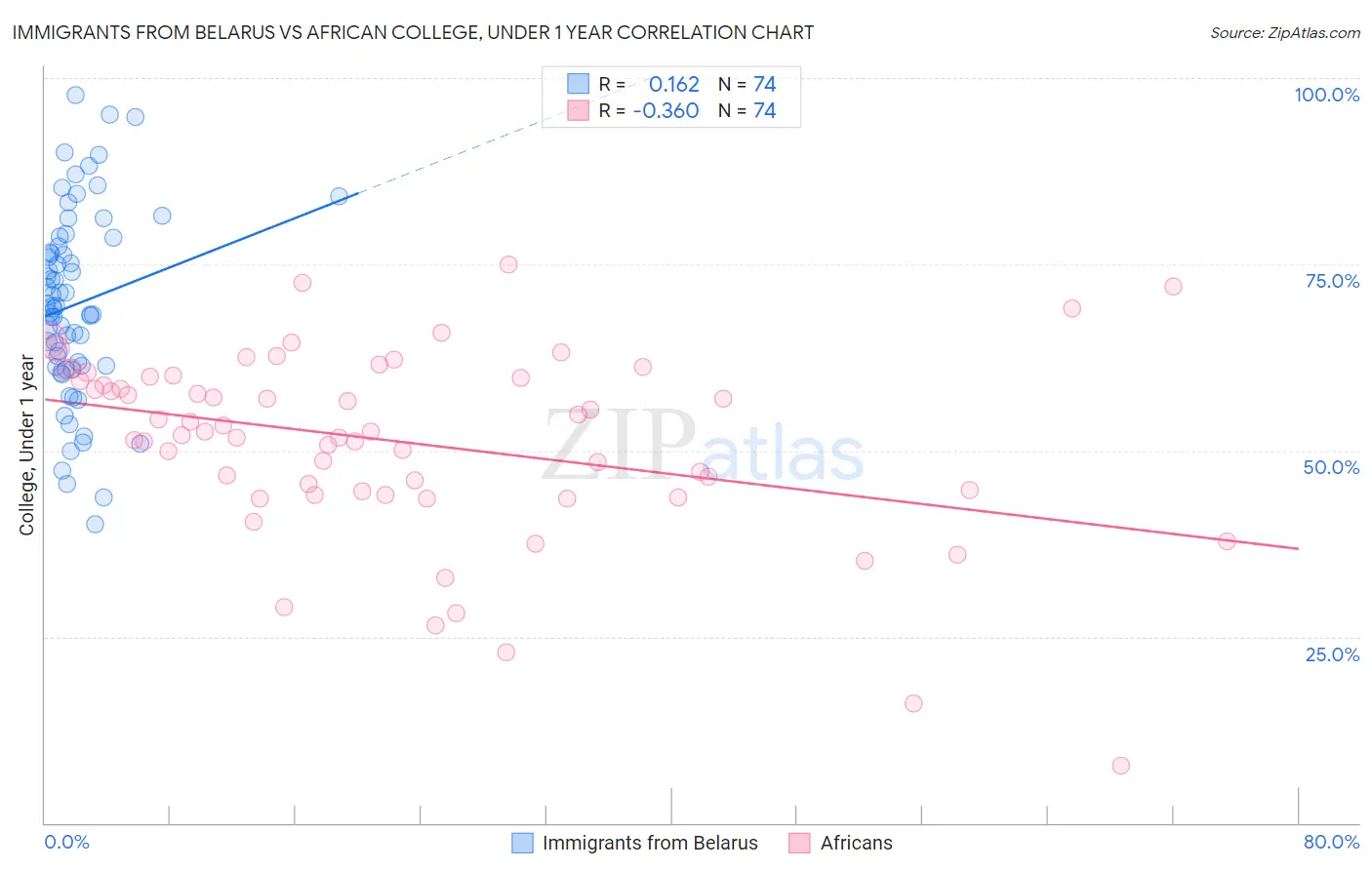 Immigrants from Belarus vs African College, Under 1 year