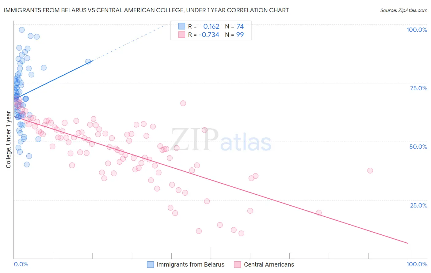 Immigrants from Belarus vs Central American College, Under 1 year