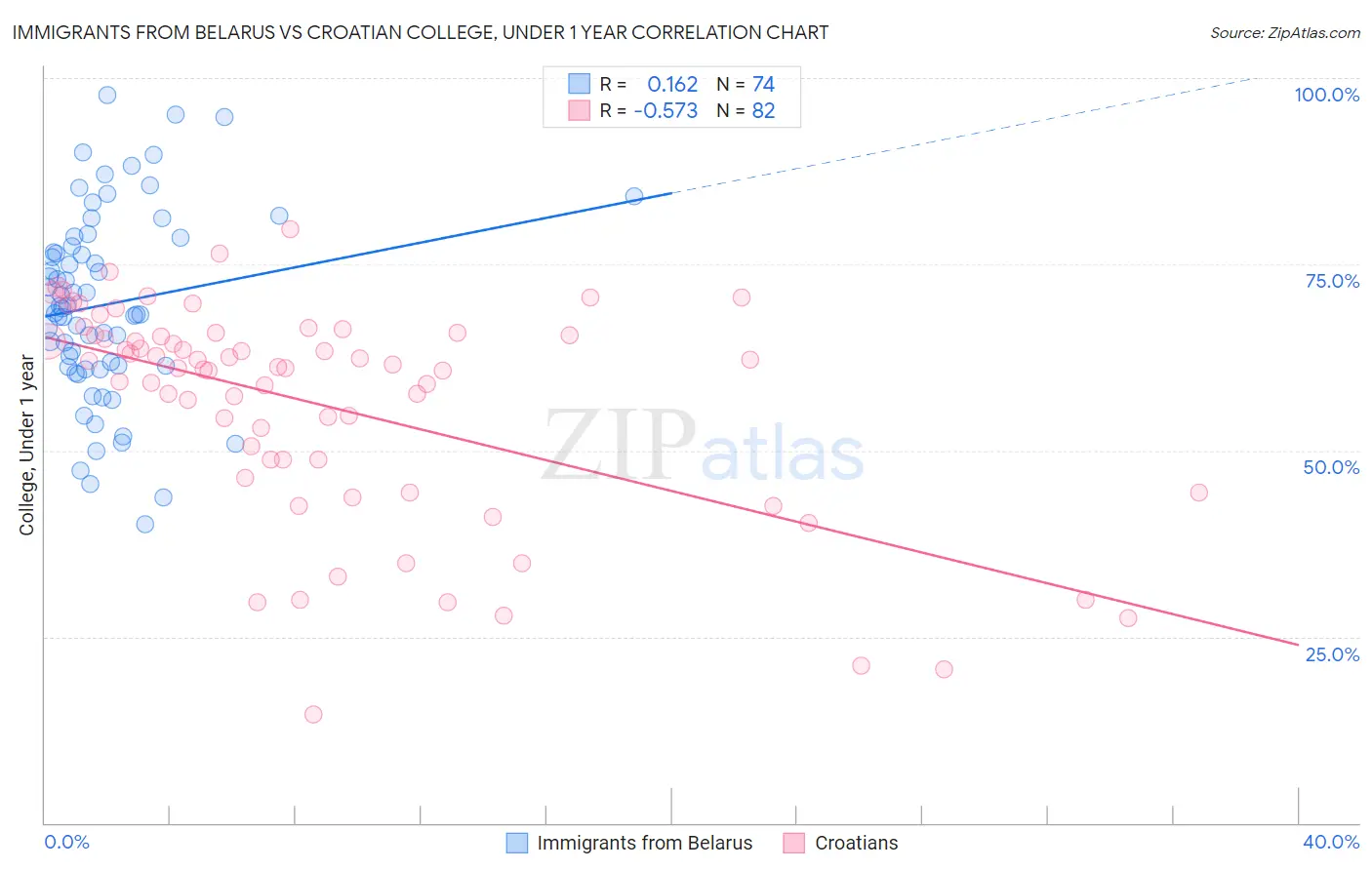 Immigrants from Belarus vs Croatian College, Under 1 year