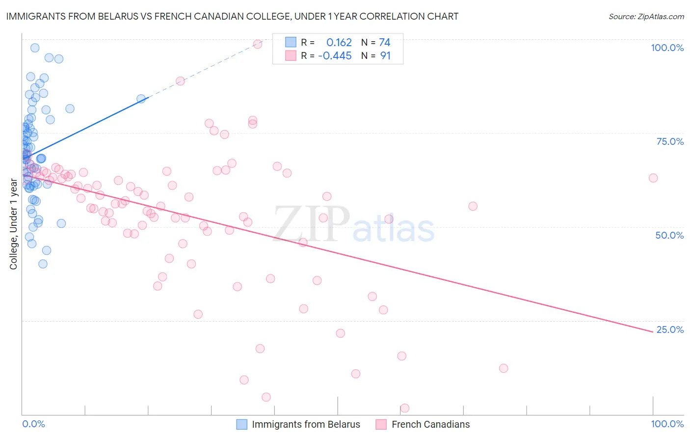 Immigrants from Belarus vs French Canadian College, Under 1 year