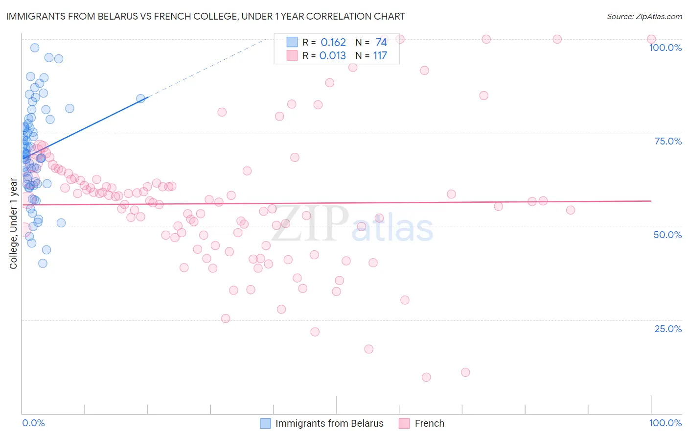 Immigrants from Belarus vs French College, Under 1 year