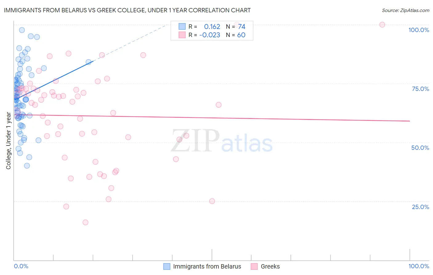 Immigrants from Belarus vs Greek College, Under 1 year