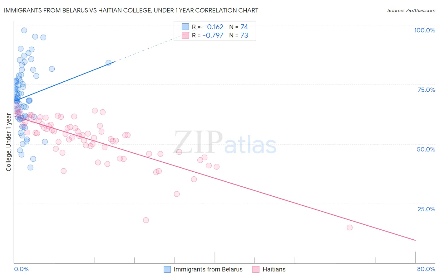 Immigrants from Belarus vs Haitian College, Under 1 year