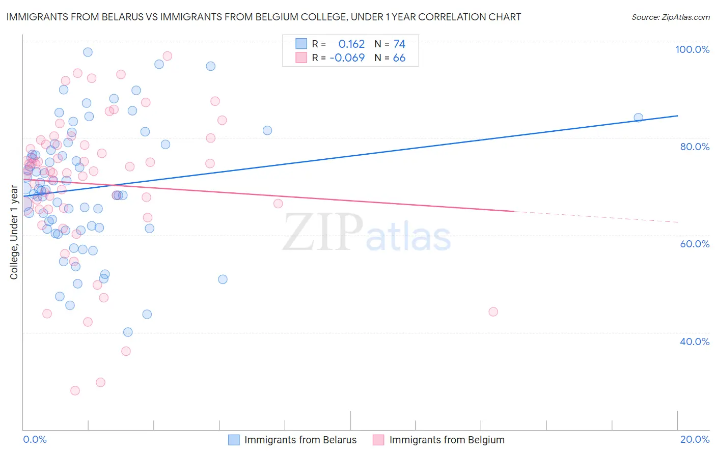 Immigrants from Belarus vs Immigrants from Belgium College, Under 1 year