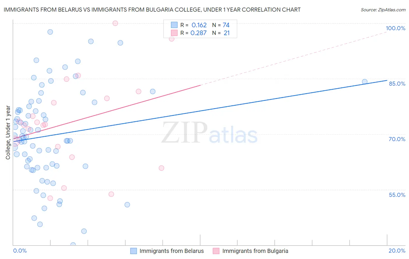 Immigrants from Belarus vs Immigrants from Bulgaria College, Under 1 year