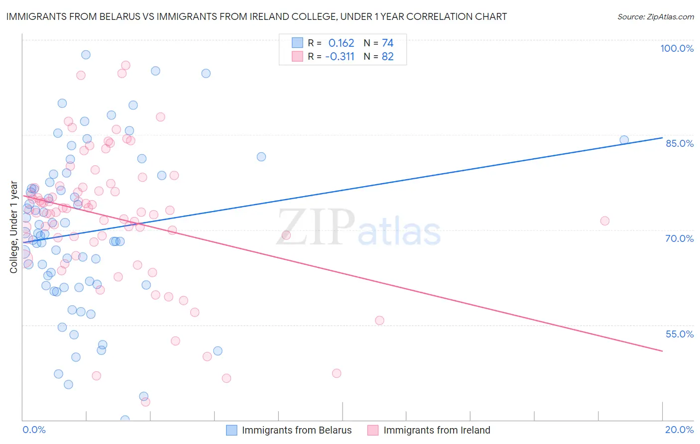 Immigrants from Belarus vs Immigrants from Ireland College, Under 1 year