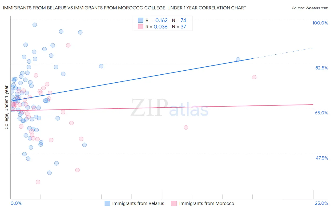 Immigrants from Belarus vs Immigrants from Morocco College, Under 1 year