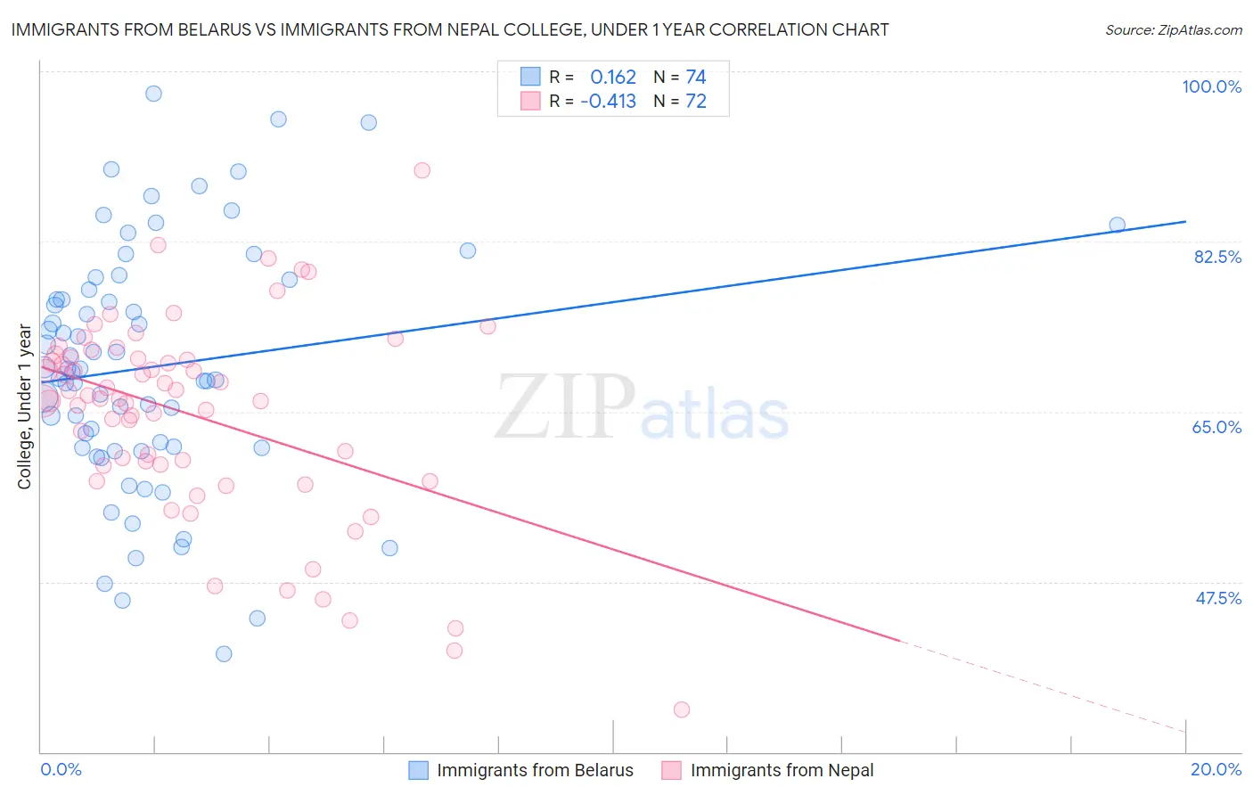 Immigrants from Belarus vs Immigrants from Nepal College, Under 1 year