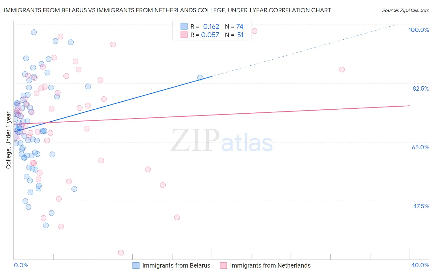 Immigrants from Belarus vs Immigrants from Netherlands College, Under 1 year