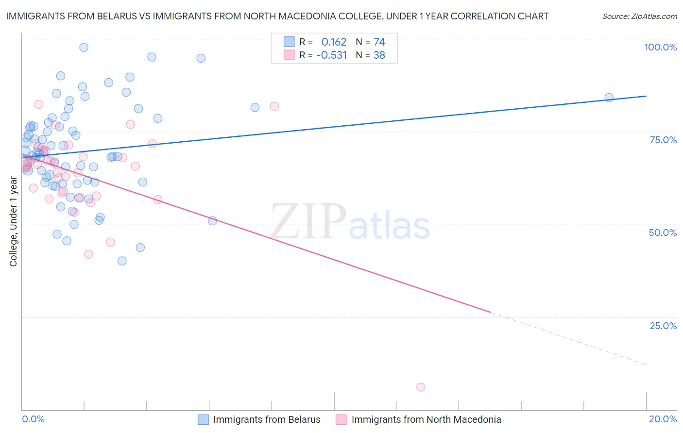 Immigrants from Belarus vs Immigrants from North Macedonia College, Under 1 year