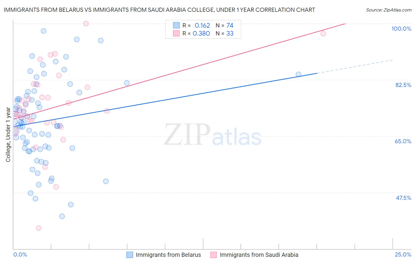 Immigrants from Belarus vs Immigrants from Saudi Arabia College, Under 1 year