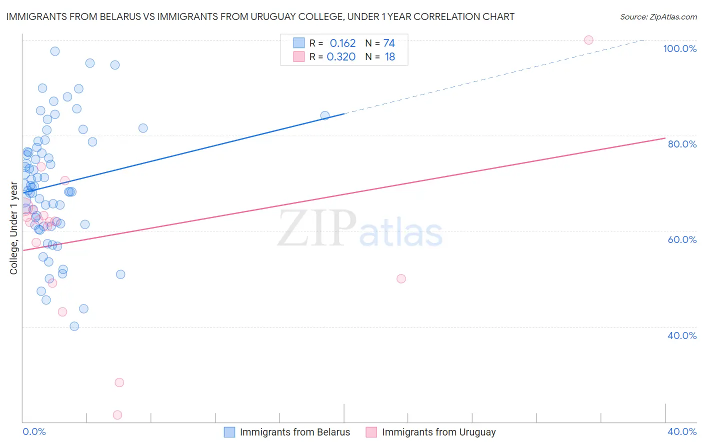 Immigrants from Belarus vs Immigrants from Uruguay College, Under 1 year