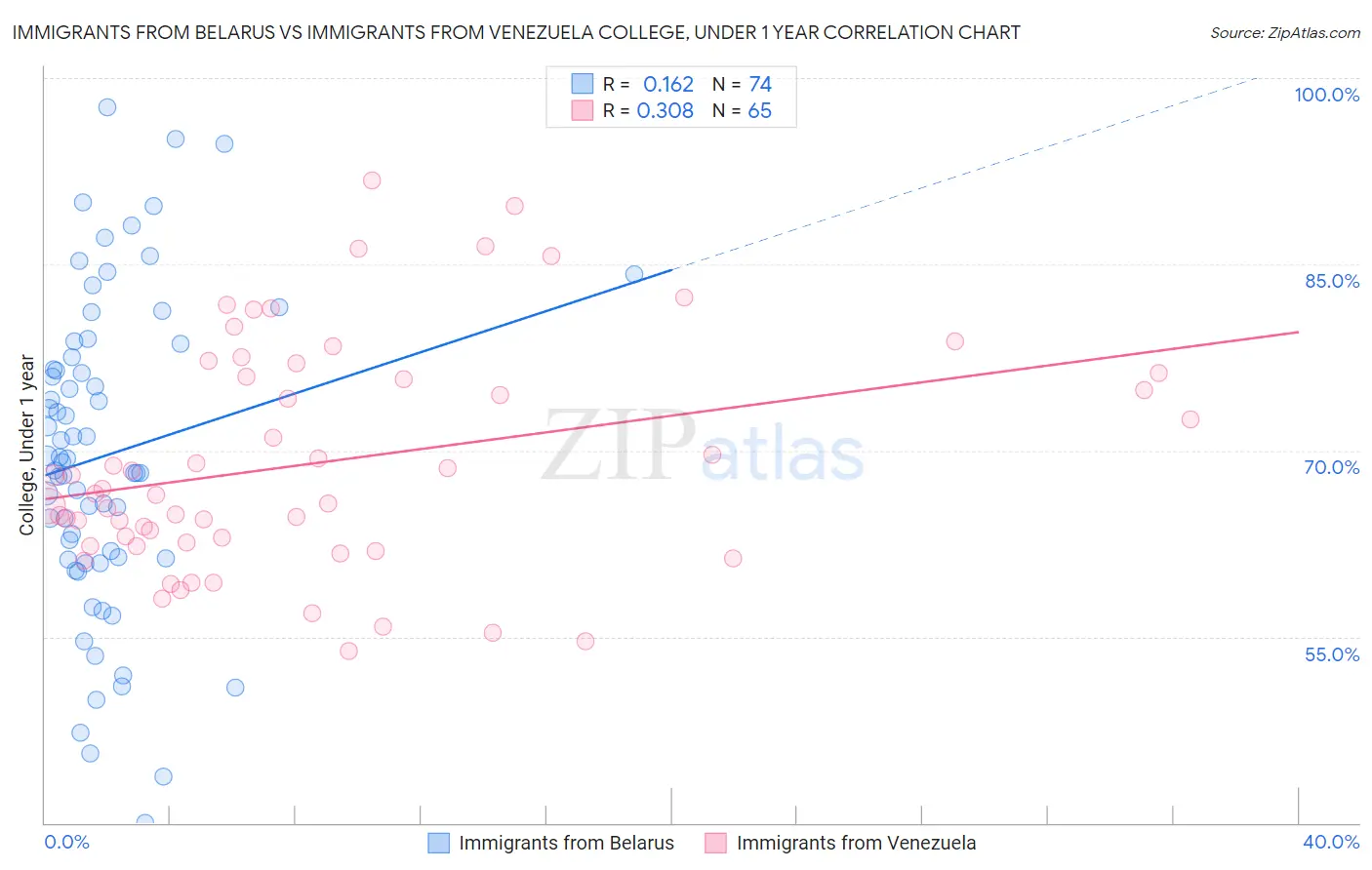 Immigrants from Belarus vs Immigrants from Venezuela College, Under 1 year