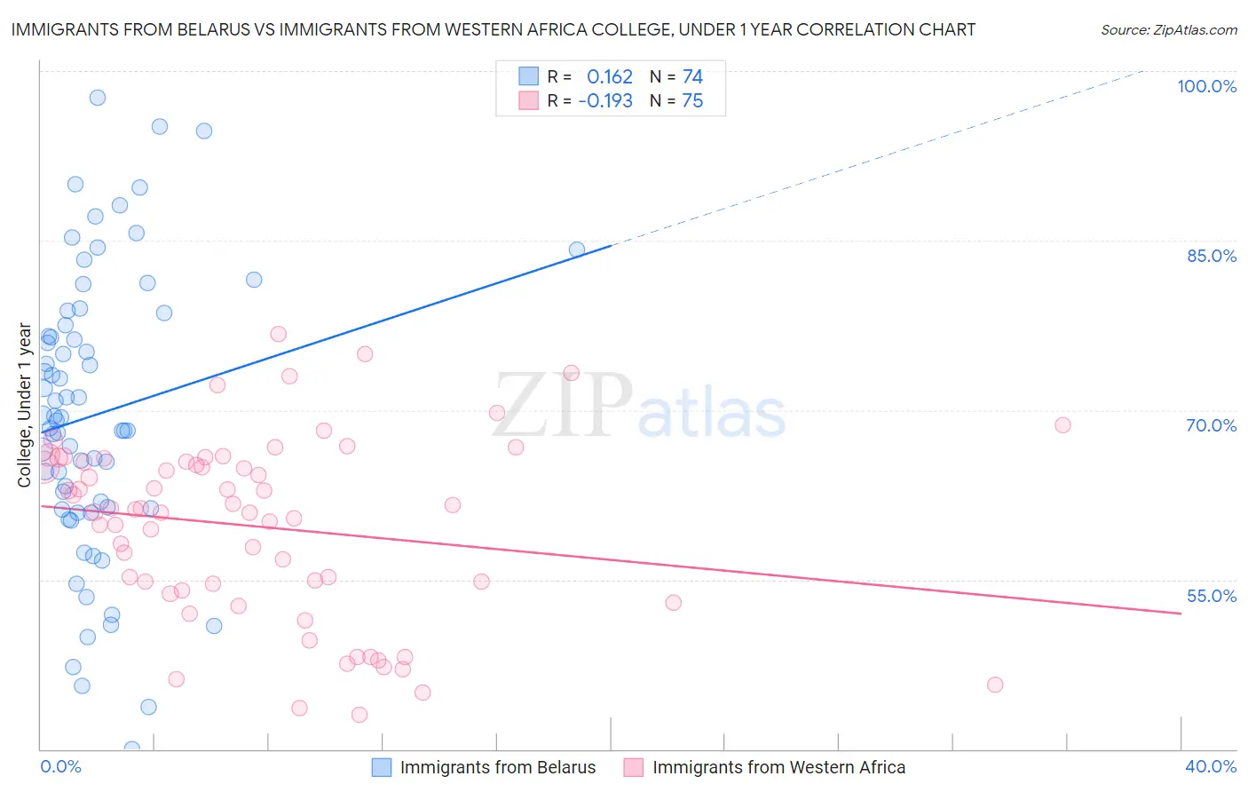 Immigrants from Belarus vs Immigrants from Western Africa College, Under 1 year