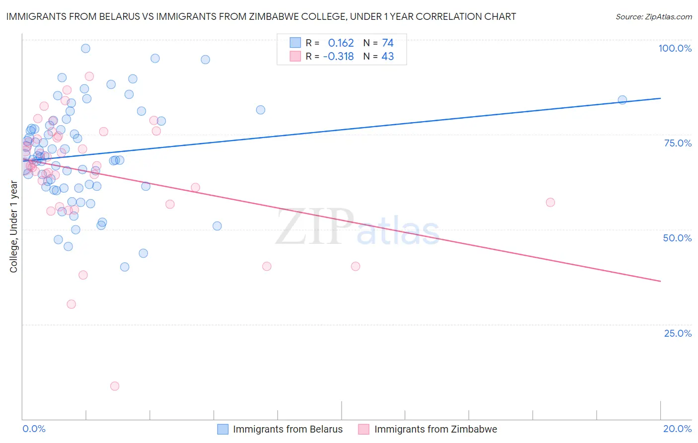 Immigrants from Belarus vs Immigrants from Zimbabwe College, Under 1 year