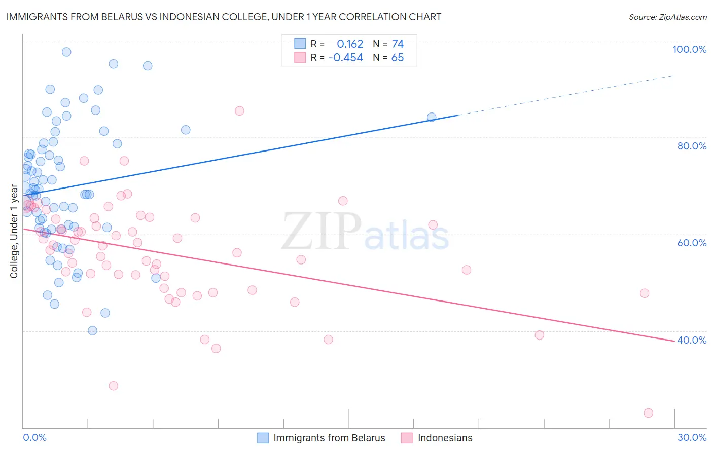 Immigrants from Belarus vs Indonesian College, Under 1 year