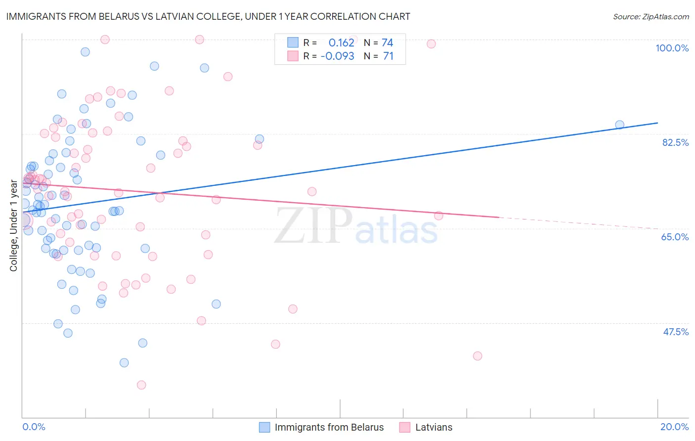 Immigrants from Belarus vs Latvian College, Under 1 year