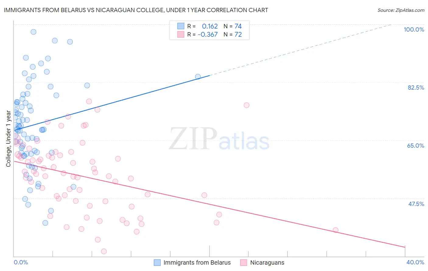 Immigrants from Belarus vs Nicaraguan College, Under 1 year