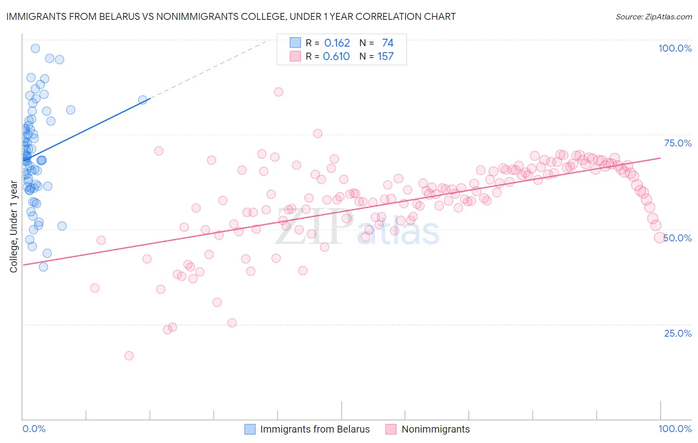 Immigrants from Belarus vs Nonimmigrants College, Under 1 year