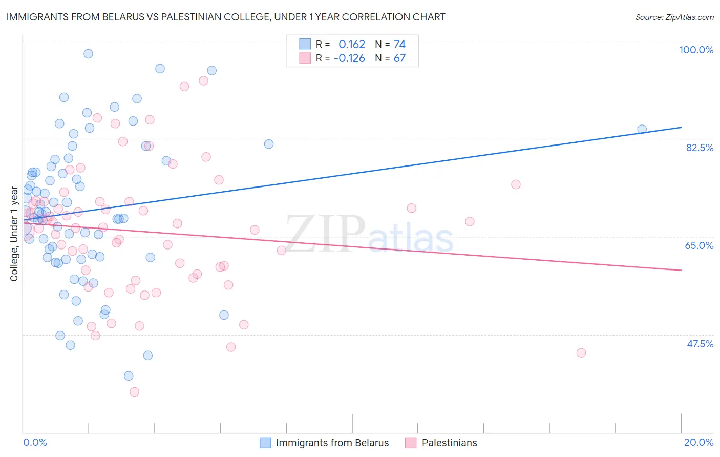 Immigrants from Belarus vs Palestinian College, Under 1 year