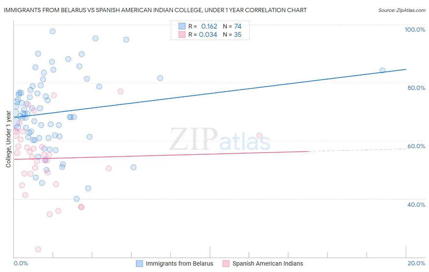 Immigrants from Belarus vs Spanish American Indian College, Under 1 year