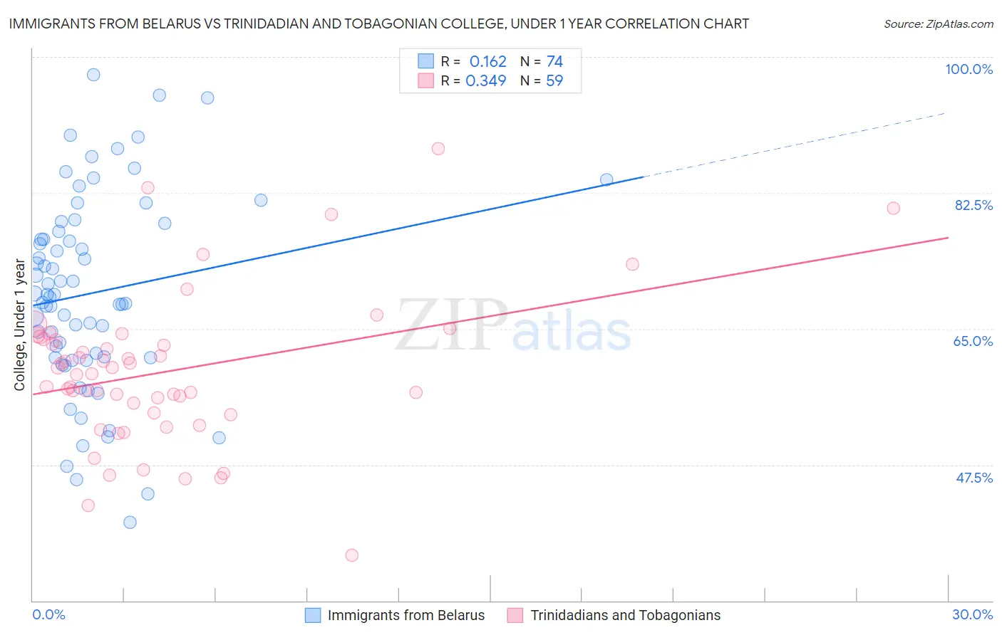 Immigrants from Belarus vs Trinidadian and Tobagonian College, Under 1 year