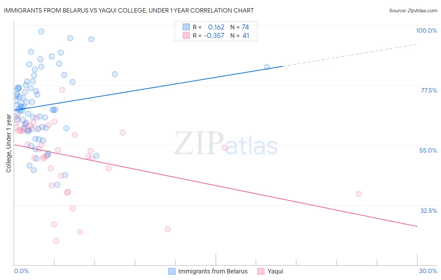 Immigrants from Belarus vs Yaqui College, Under 1 year