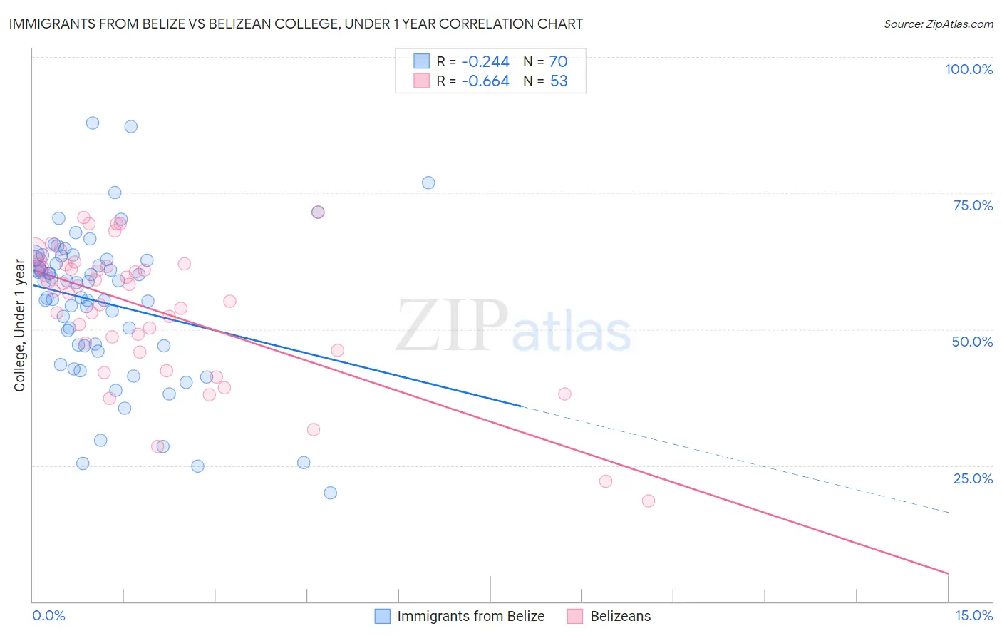 Immigrants from Belize vs Belizean College, Under 1 year