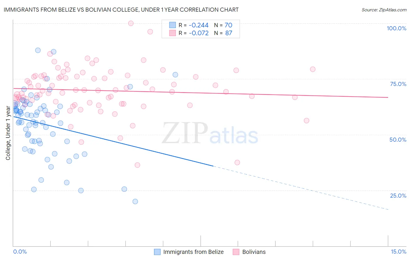 Immigrants from Belize vs Bolivian College, Under 1 year