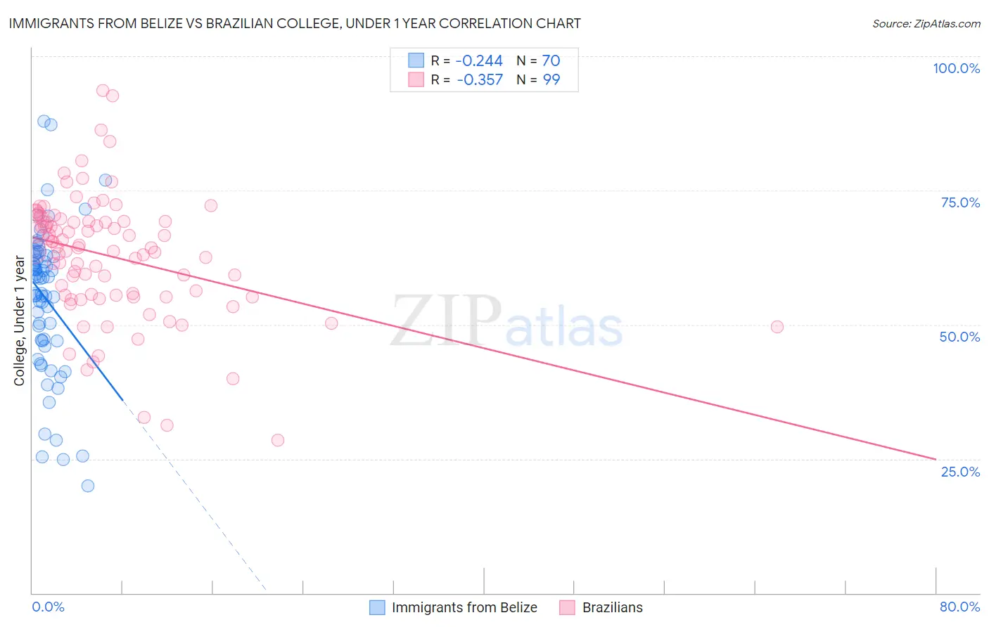 Immigrants from Belize vs Brazilian College, Under 1 year