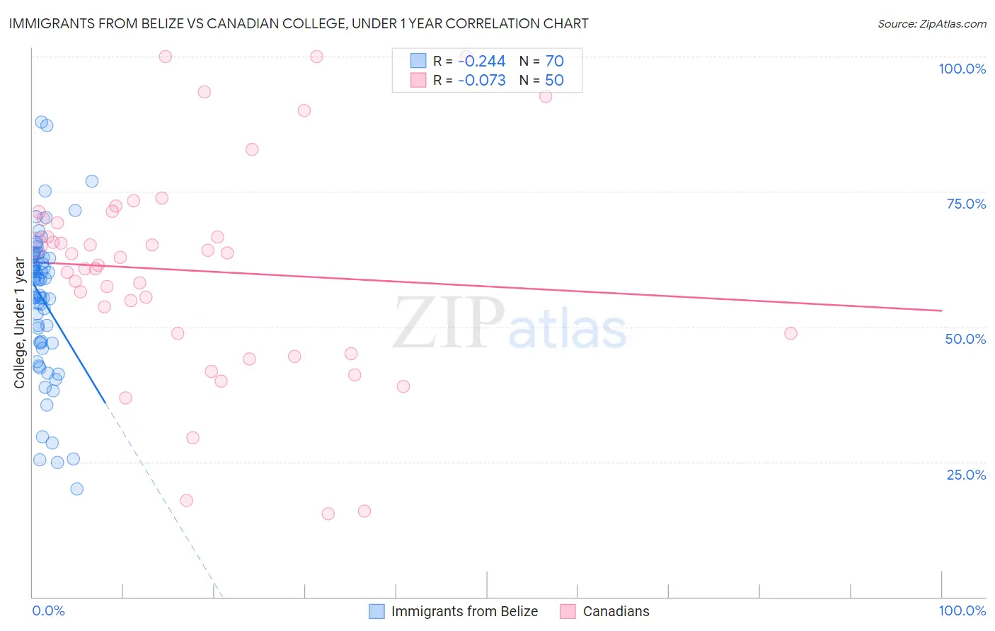 Immigrants from Belize vs Canadian College, Under 1 year