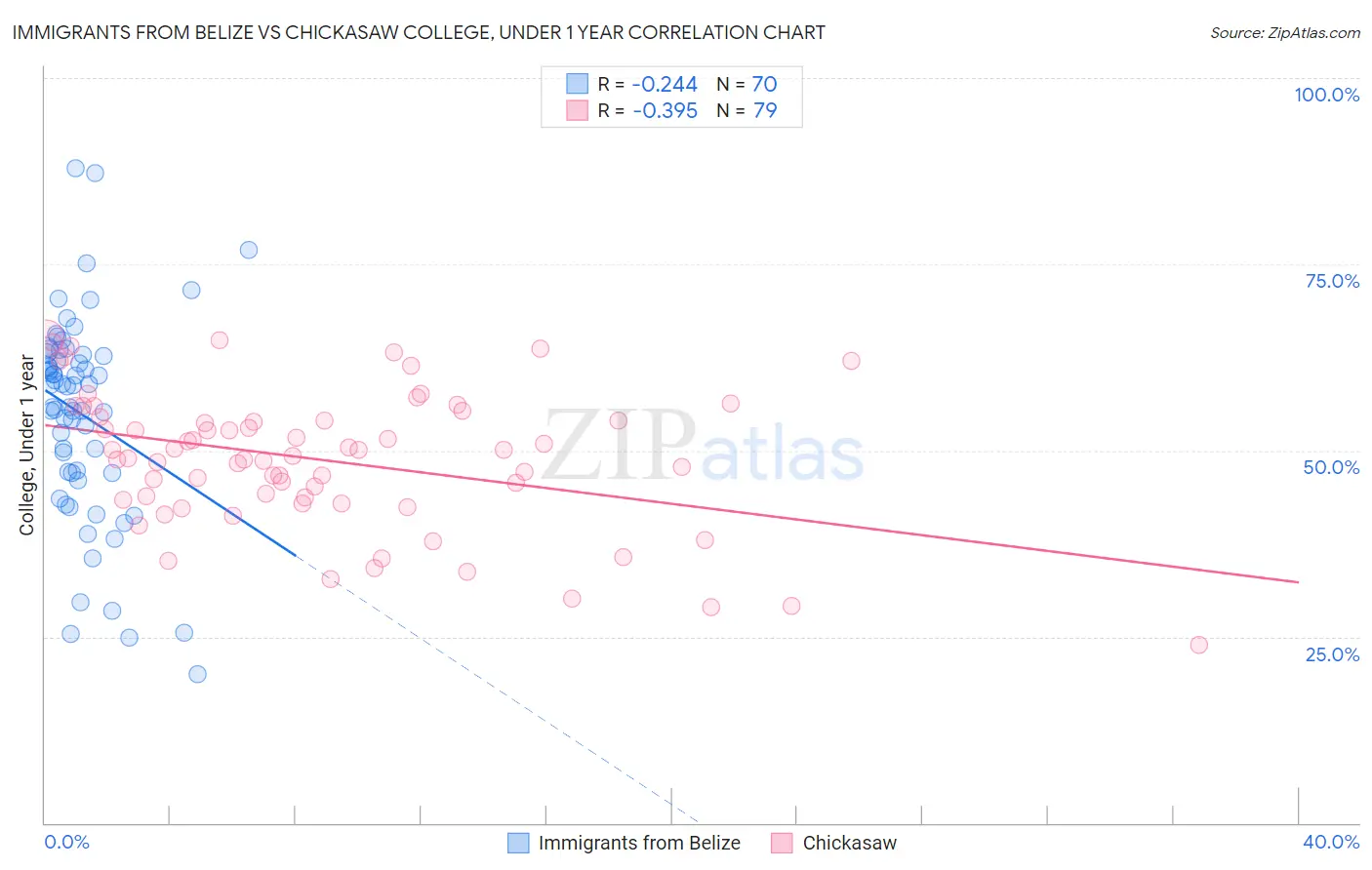 Immigrants from Belize vs Chickasaw College, Under 1 year