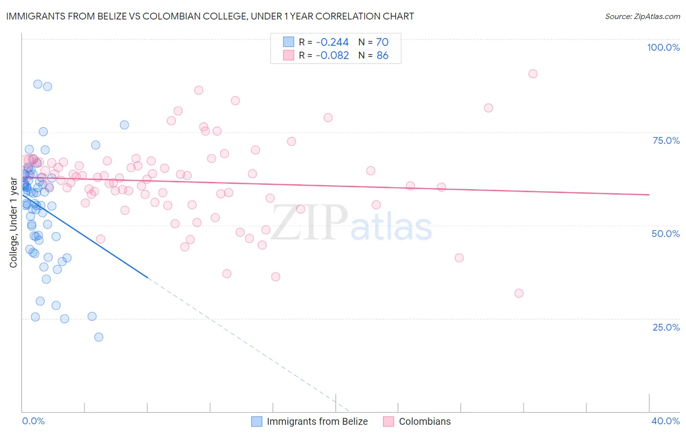 Immigrants from Belize vs Colombian College, Under 1 year